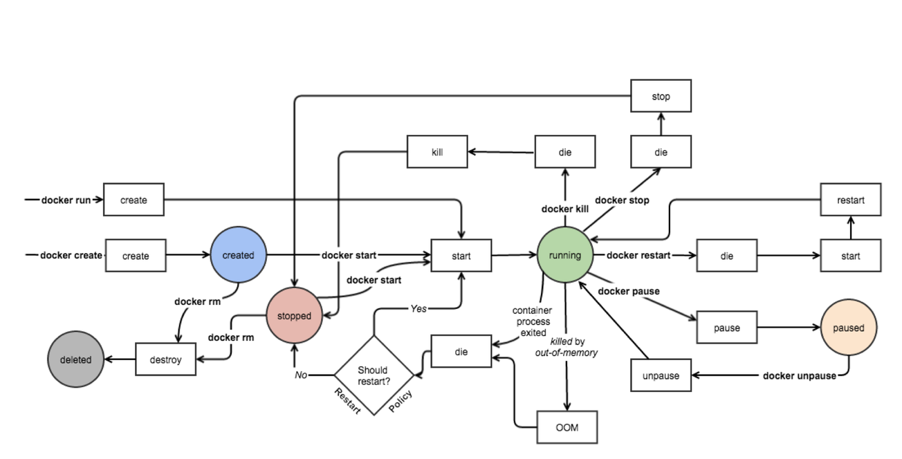 Featured image for Docker 学习笔记