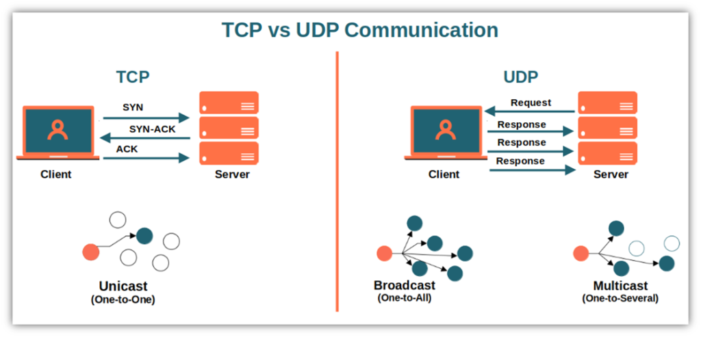 Featured image for TCP和UDP连接管理