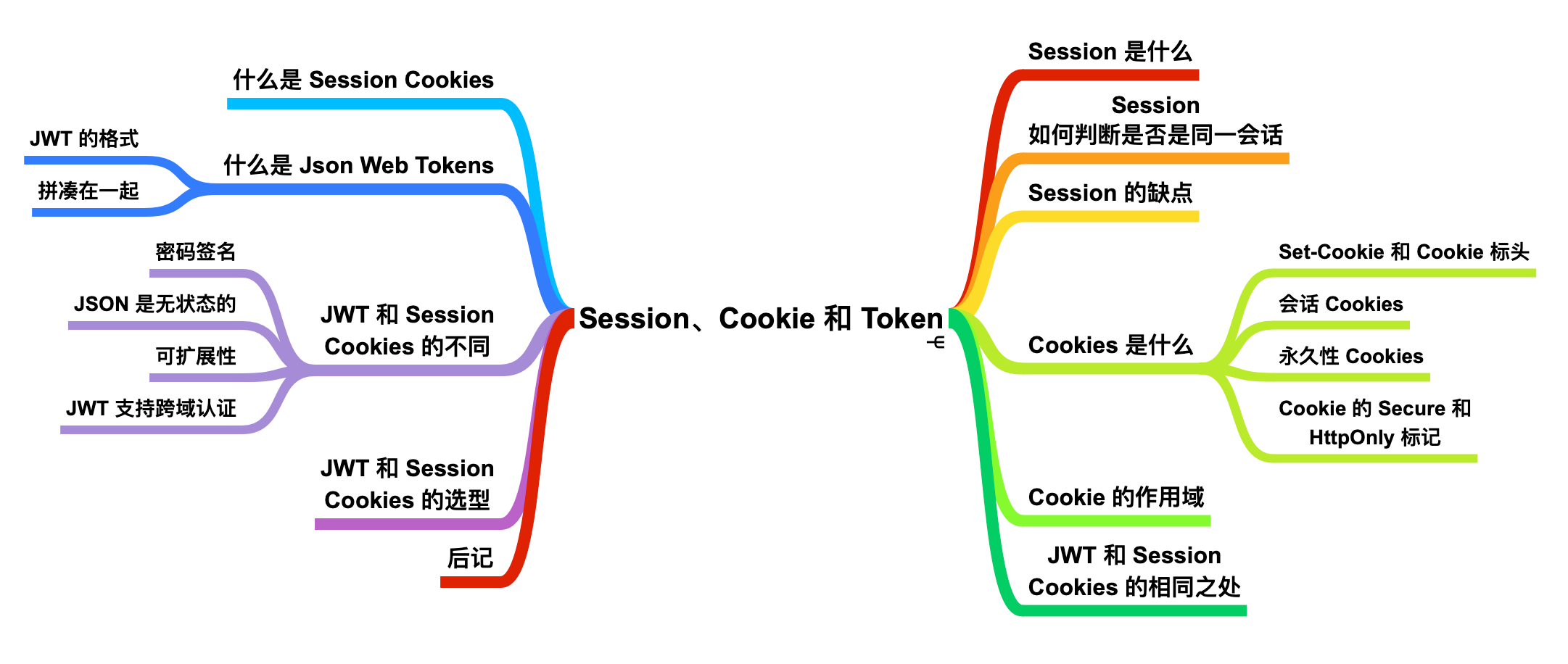 Featured image for session cookie token 的区别